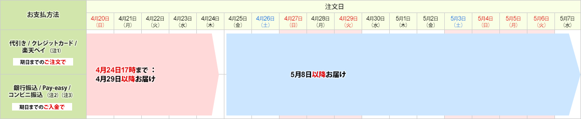 商品出荷/お届けについて
