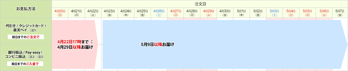 商品出荷/お届けについて