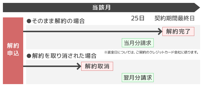 解約時のご請求について