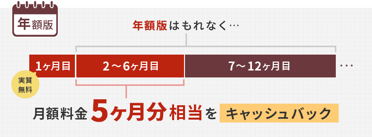 年額版：年額版はもれなく…月額料金5ヶ月分相当をキャッシュバック