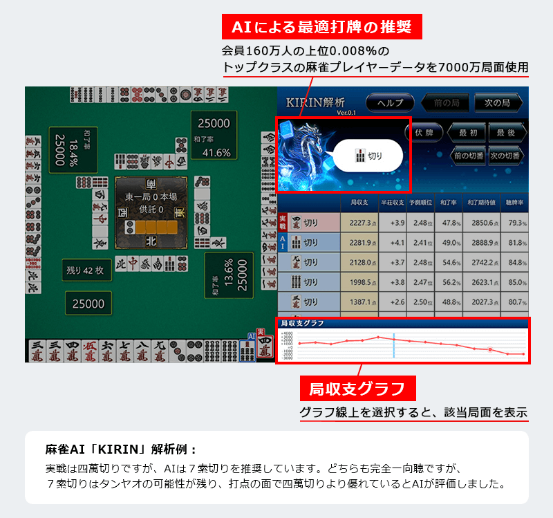 AIによる最適打牌の推奨 会員160万人の上位0.008%のトップクラスの麻雀プレイヤーデータを7000万局面使用 局収支グラフ グラフ線上を選択すると、該当局面を表示 麻雀AI「KIRIN」解析例：実戦は四萬切りですが、AIは７索切りを推奨しています。どちらも完全一向聴ですが、７索切りはタンヤオの可能性が残り、打点の面で四萬切りより優れているとAIが評価しました。