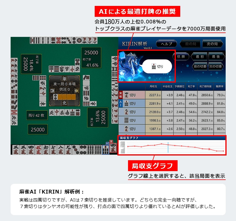 AIによる最適打牌の推奨 会員180万人の上位0.008%のトップクラスの麻雀プレイヤーデータを7000万局面使用 局収支グラフ グラフ線上を選択すると、該当局面を表示 麻雀AI「KIRIN」解析例：実戦は四萬切りですが、AIは７索切りを推奨しています。どちらも完全一向聴ですが、７索切りはタンヤオの可能性が残り、打点の面で四萬切りより優れているとAIが評価しました。