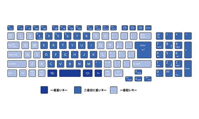 快適なキーボード操作