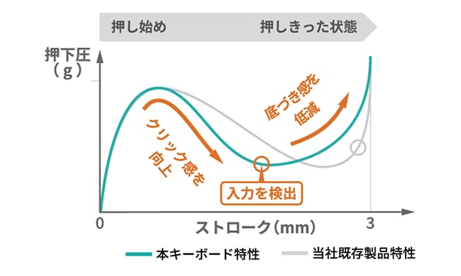 心地よい打鍵感