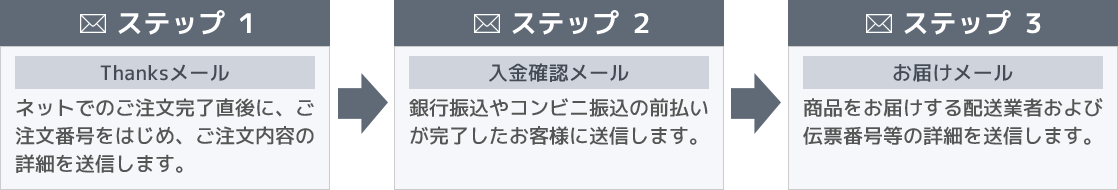 メール通知サービスの流れ
