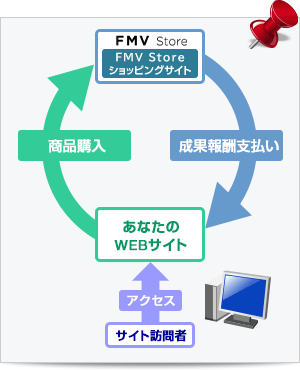 FMV Store アフィリエイトプログラムの仕組み